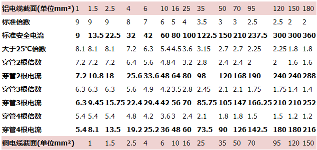 电缆载流量对照表（铝导线安全载流量表）