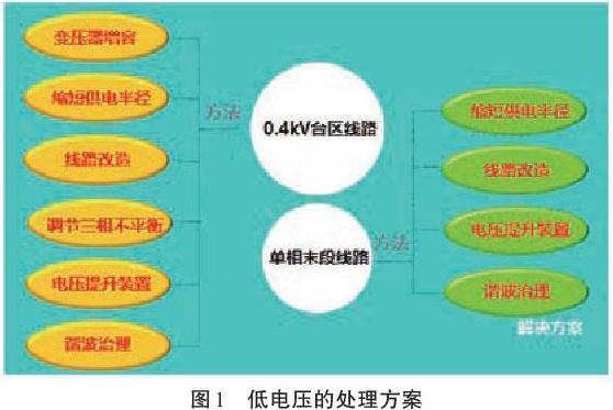 怎样解决电压降的问题？线路末端压降大是什么原因